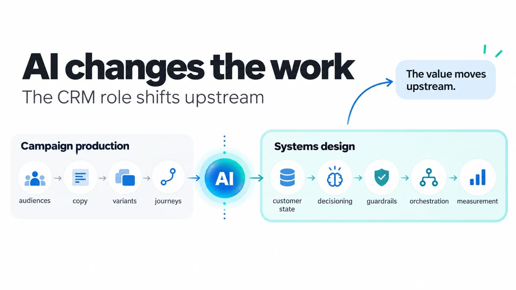 Fuse diagram showing AI moving CRM work from campaign production towards systems design.
