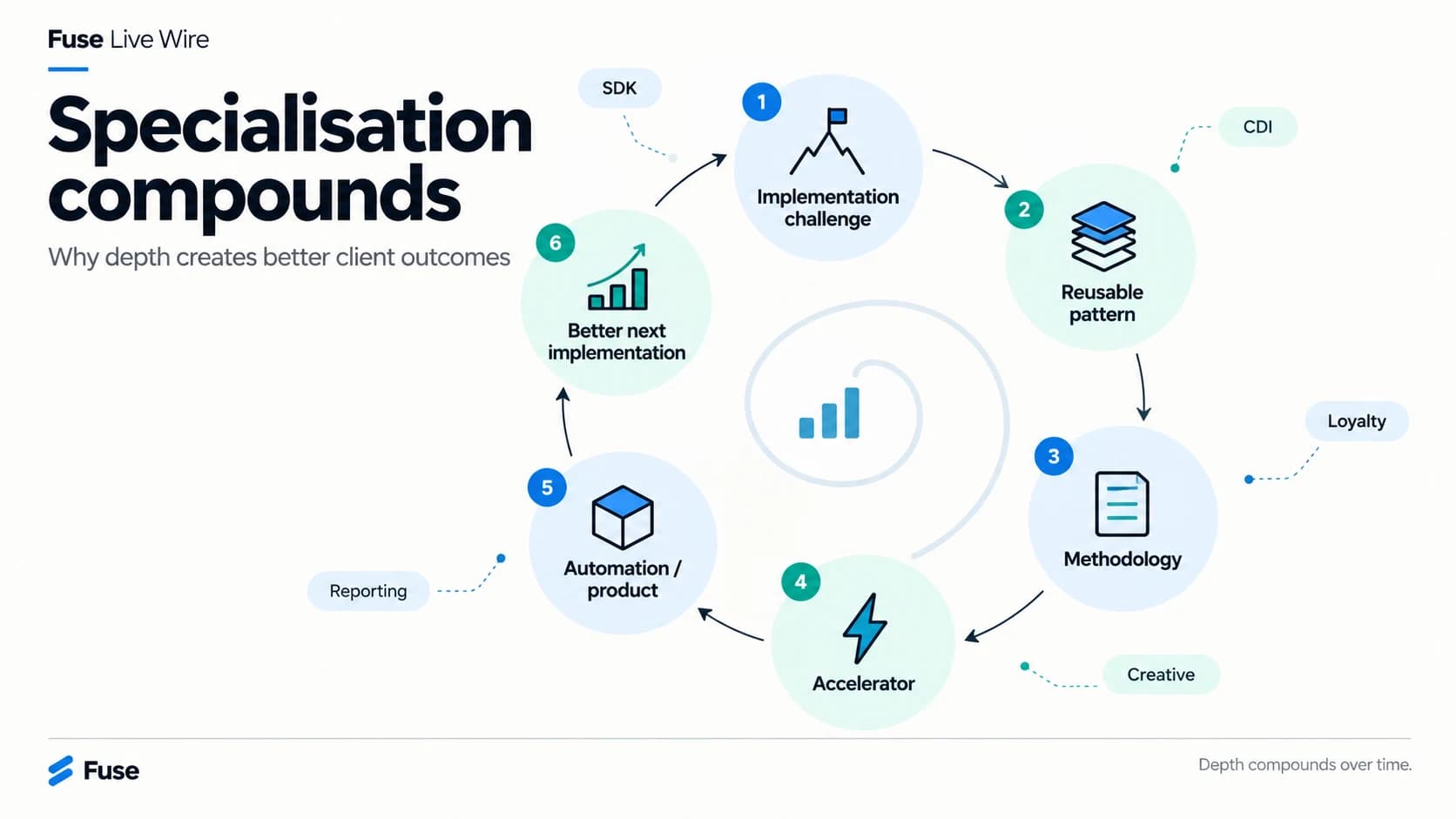 Fuse diagram showing how implementation challenges become reusable patterns, methodology, accelerators and automation.