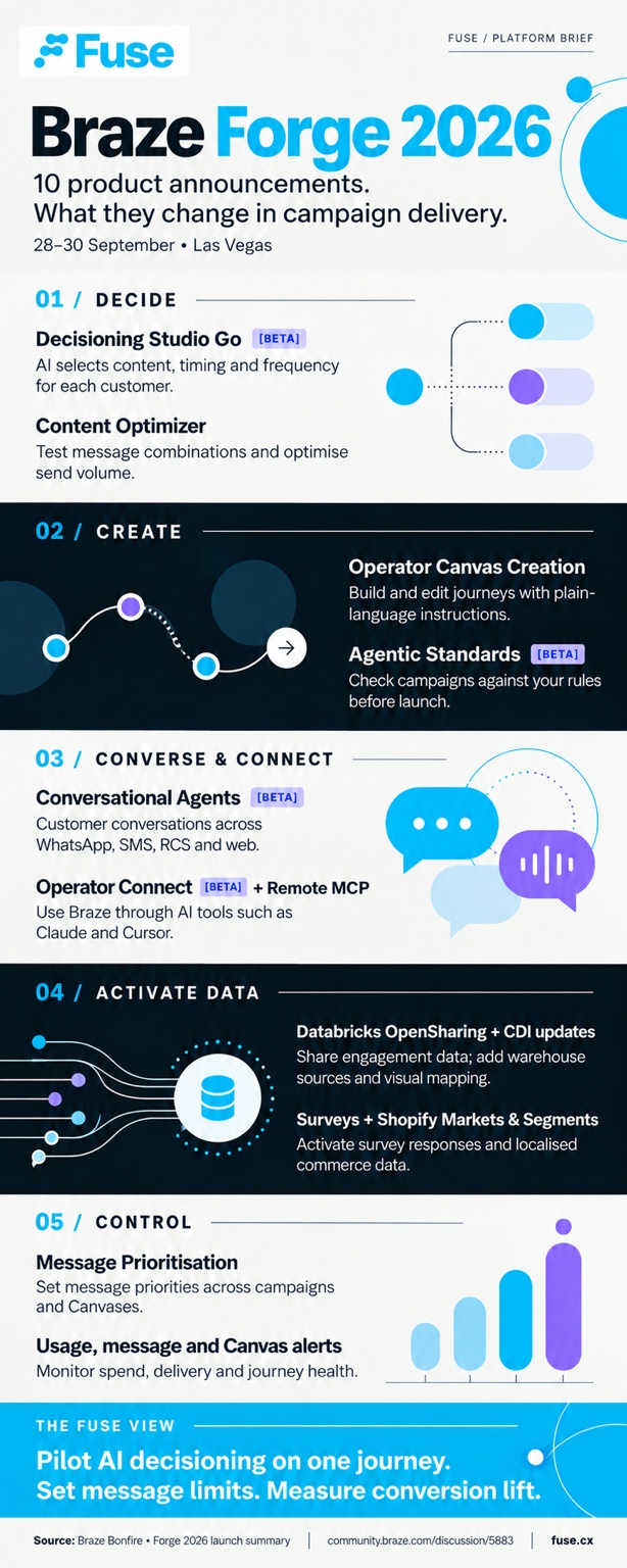 Fuse infographic: Braze Forge 2026, ten product announcements and what they change in campaign delivery.